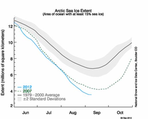 graph of ice cover over time